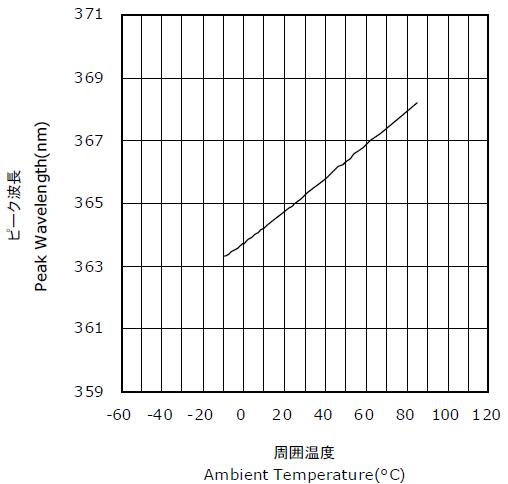 UVLED的波长与温度的关系13048834002