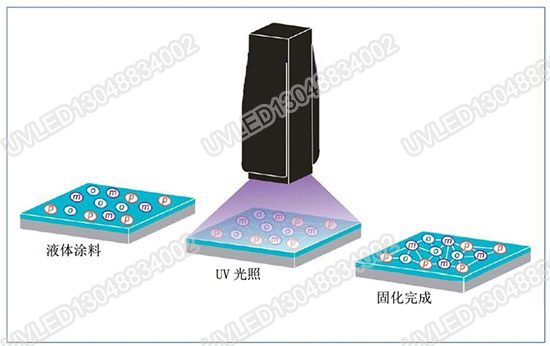 UVLED光固化原理13048834002