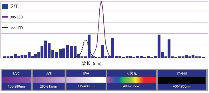 UVLED冷光源光谱13048834002