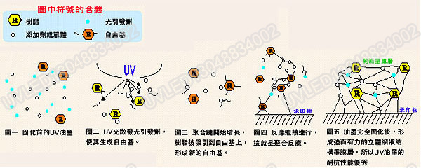 UVLED固化原理