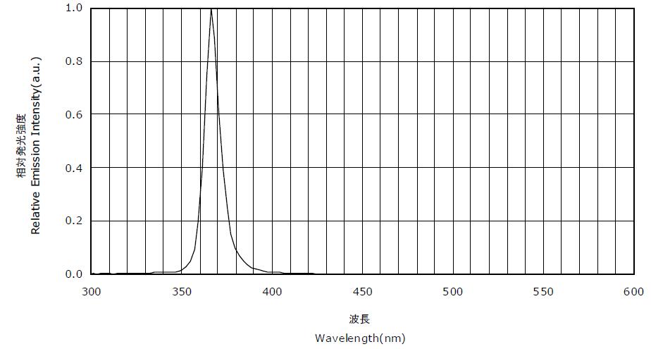 【参数】UVLED灯珠的几个关键参数